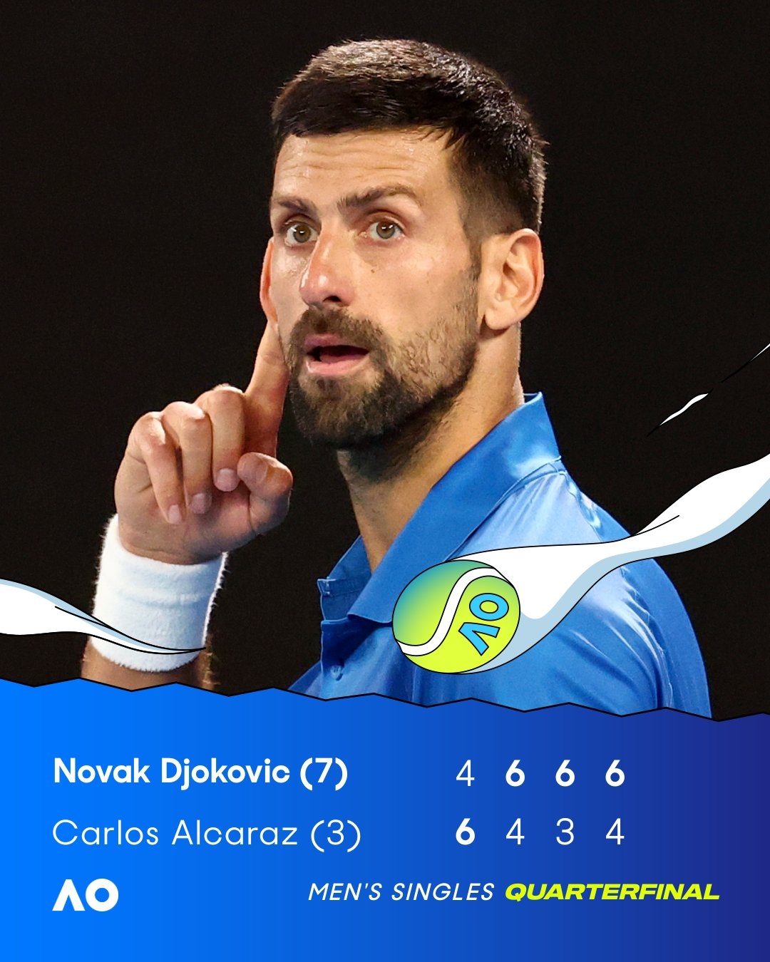 DG视讯官网平台詹俊盛赞德约：“澳网之王”难以置信的胜利 德约，永无止境