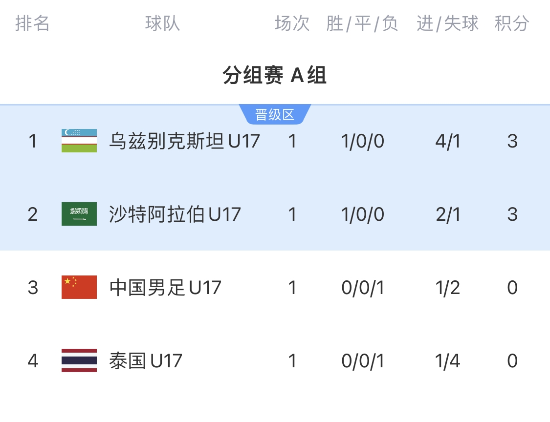 DB视讯官方登录入口生死战！国少今晚迎战乌兹别克斯坦：赢球掌握主动 输球几乎出局